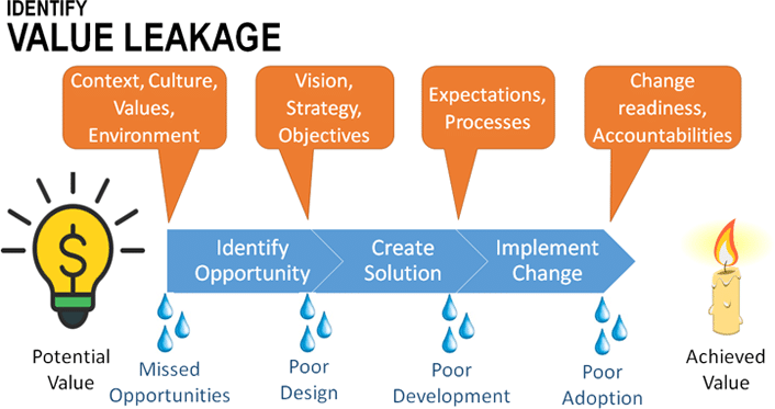 Value Leakage